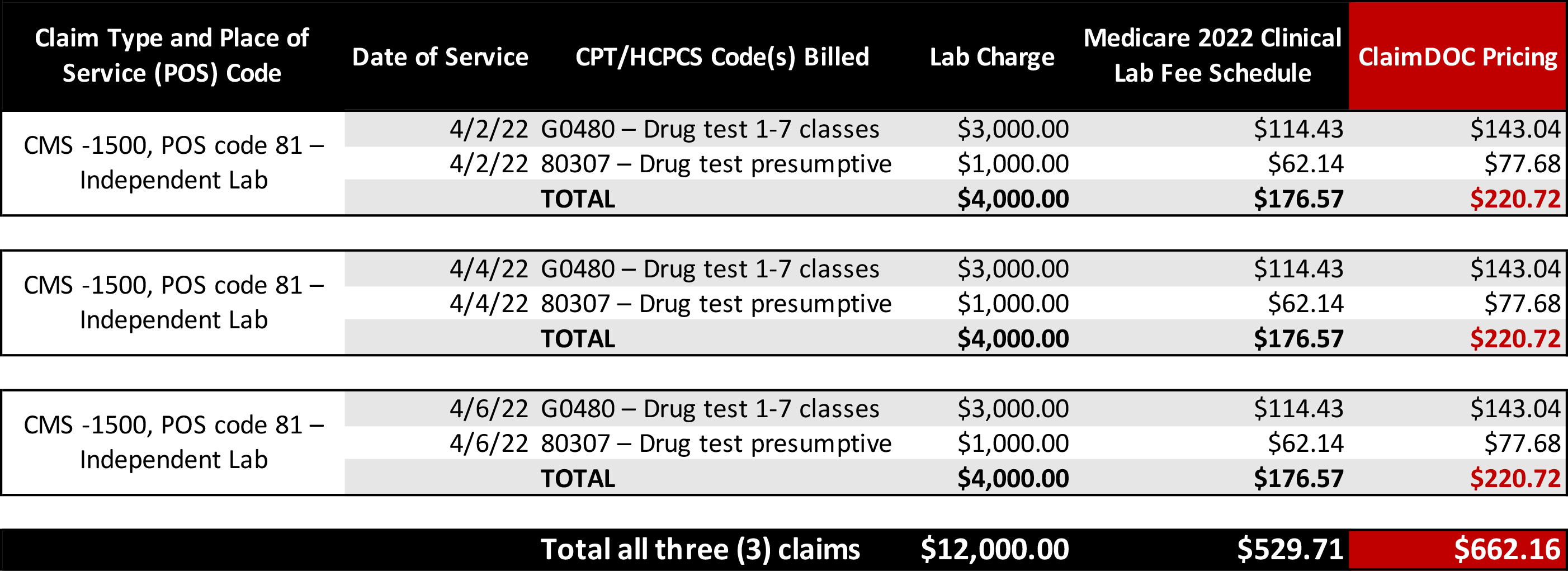 Lab Test Charges