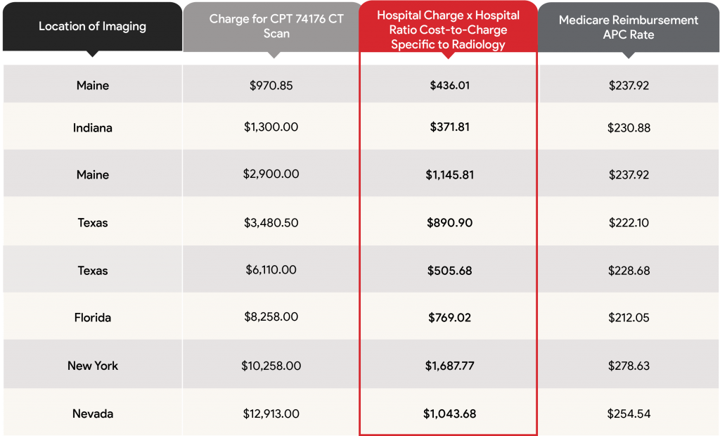 Example of Hospital Outpatient Charges for CPT Code 74176